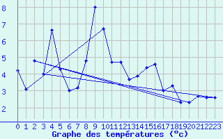 Courbe de tempratures pour Flhli