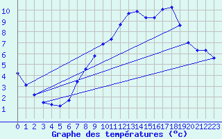 Courbe de tempratures pour Hestrud (59)