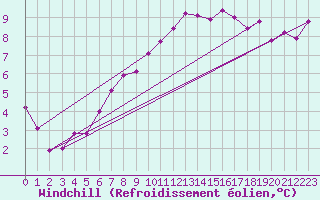 Courbe du refroidissement olien pour Charleville-Mzires (08)