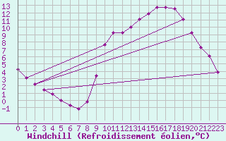 Courbe du refroidissement olien pour Sain-Bel (69)