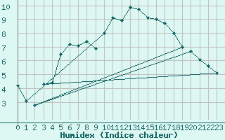 Courbe de l'humidex pour Valderredible, Polientes