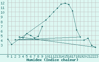 Courbe de l'humidex pour Calanda