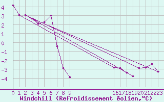 Courbe du refroidissement olien pour Bealach Na Ba No2