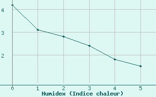 Courbe de l'humidex pour Tadoule Lake