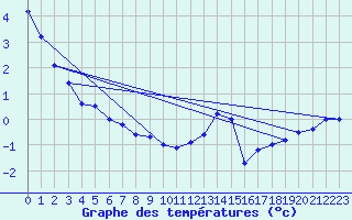 Courbe de tempratures pour Sioux Lookout Airport