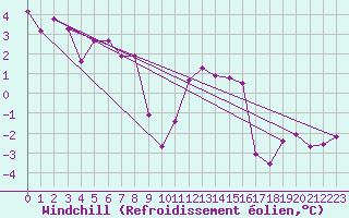 Courbe du refroidissement olien pour Lunz
