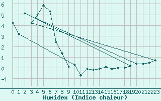 Courbe de l'humidex pour Mount Wellington