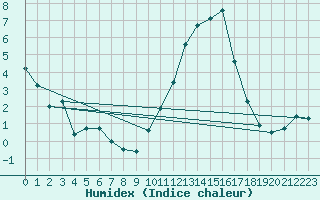 Courbe de l'humidex pour Belmullet