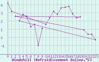 Courbe du refroidissement olien pour penoy (25)