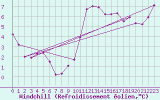 Courbe du refroidissement olien pour Lamballe (22)