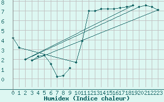 Courbe de l'humidex pour Lamballe (22)