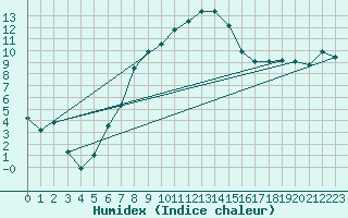 Courbe de l'humidex pour Muenchen, Flughafen