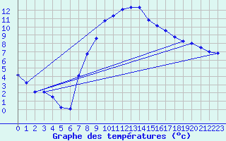 Courbe de tempratures pour Veliko Gradiste