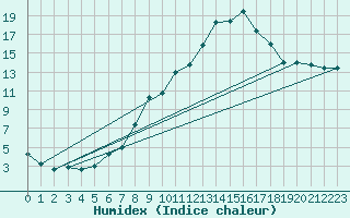 Courbe de l'humidex pour Altomuenster-Maisbru
