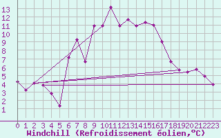 Courbe du refroidissement olien pour Hohe Wand / Hochkogelhaus
