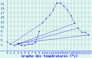 Courbe de tempratures pour Champtercier (04)