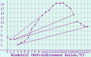 Courbe du refroidissement olien pour Villardeciervos