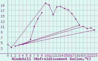 Courbe du refroidissement olien pour Vaslui