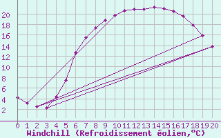 Courbe du refroidissement olien pour Zwettl
