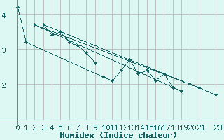 Courbe de l'humidex pour Vestmannaeyjar