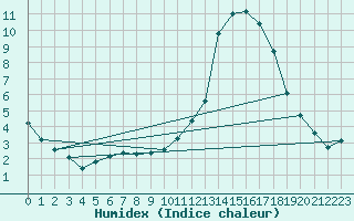 Courbe de l'humidex pour Verneuil (78)