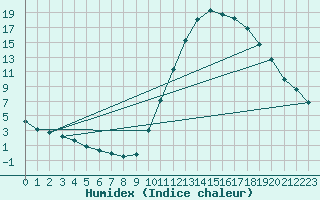 Courbe de l'humidex pour La Poblachuela (Esp)