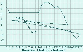 Courbe de l'humidex pour Preonzo (Sw)