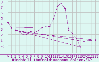Courbe du refroidissement olien pour Berson (33)
