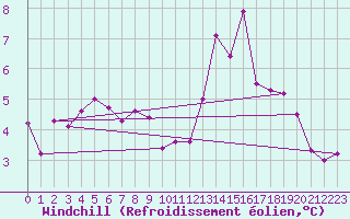 Courbe du refroidissement olien pour Mende - Chabrits (48)