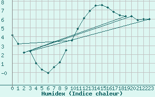 Courbe de l'humidex pour Toussus-le-Noble (78)