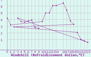 Courbe du refroidissement olien pour Vaduz