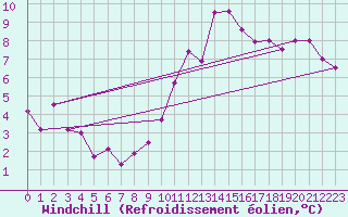 Courbe du refroidissement olien pour Lyon - Bron (69)