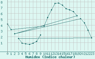 Courbe de l'humidex pour Trgueux (22)