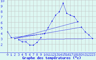 Courbe de tempratures pour Guret (23)