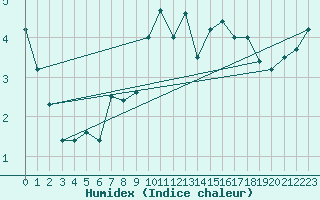 Courbe de l'humidex pour Arages del Puerto