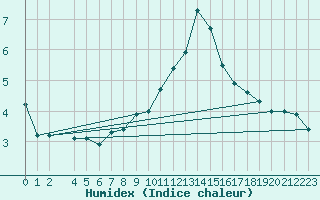 Courbe de l'humidex pour Harzgerode