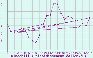 Courbe du refroidissement olien pour Meiningen