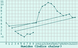 Courbe de l'humidex pour Xert / Chert (Esp)