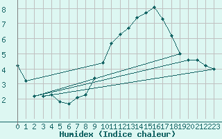 Courbe de l'humidex pour Muret (31)