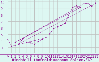 Courbe du refroidissement olien pour Estres-la-Campagne (14)