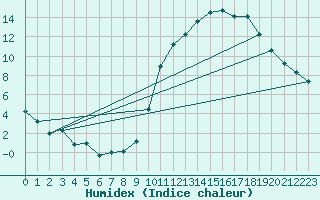 Courbe de l'humidex pour Troyes (10)