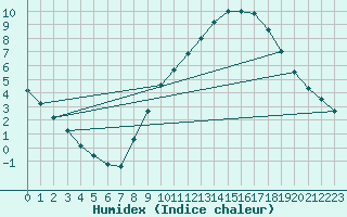 Courbe de l'humidex pour vila