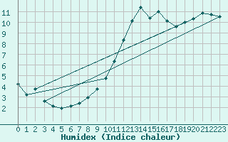 Courbe de l'humidex pour Le Mesnil-Esnard (76)