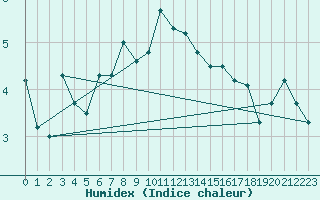 Courbe de l'humidex pour Aigle (Sw)