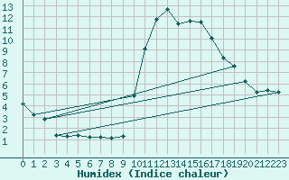 Courbe de l'humidex pour Lorient (56)