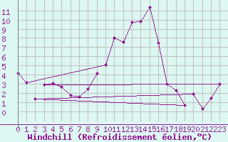 Courbe du refroidissement olien pour Sos del Rey Catlico