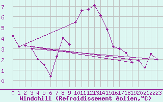 Courbe du refroidissement olien pour Montagnier, Bagnes
