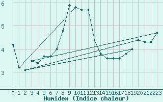 Courbe de l'humidex pour Mallersdorf-Pfaffenb