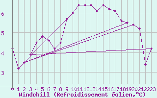 Courbe du refroidissement olien pour Dudince