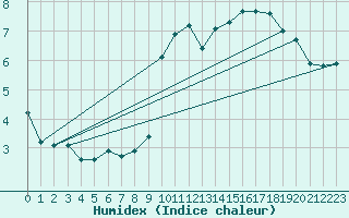 Courbe de l'humidex pour La Baeza (Esp)